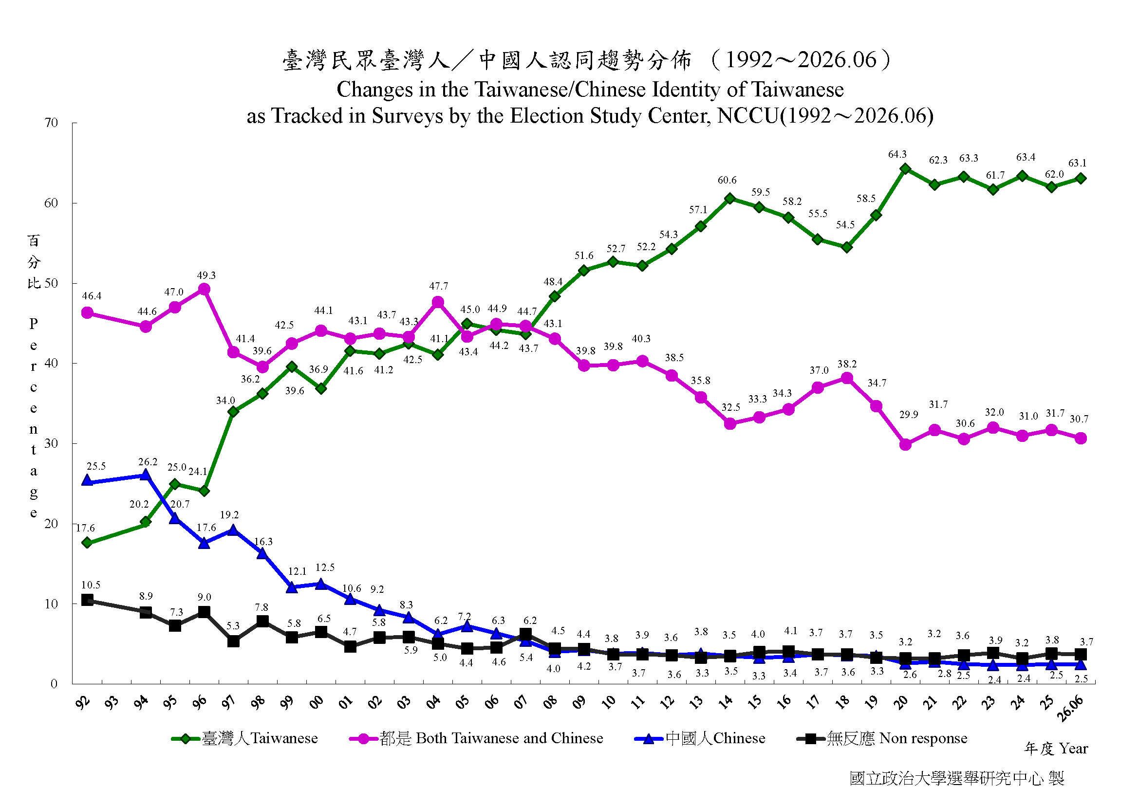 Changes in the Taiwanese/Chinese Identity of Taiwanese